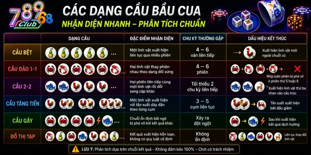 Cách Đọc Cầu Bầu Cua: Bí Quyết Đọc Vị Mọi Phiên Lắc 2026 Học cách đọc cầu bầu cua qua 6 dạng đồ thị kinh điển